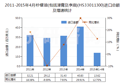 2011-2015年4月檸檬油(包括浸膏及凈油)(HS33011300)進(jìn)口總額及增速統(tǒng)計(jì)